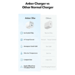 Anker Zolo 30watt GAN (IQ+PD) charger - Image 6